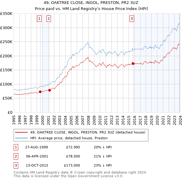 49, OAKTREE CLOSE, INGOL, PRESTON, PR2 3UZ: Price paid vs HM Land Registry's House Price Index
