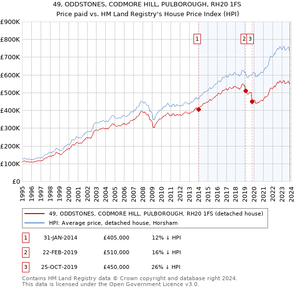 49, ODDSTONES, CODMORE HILL, PULBOROUGH, RH20 1FS: Price paid vs HM Land Registry's House Price Index