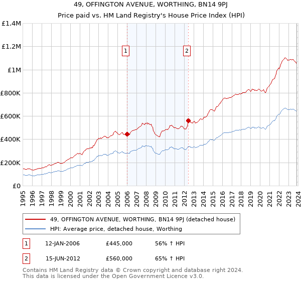 49, OFFINGTON AVENUE, WORTHING, BN14 9PJ: Price paid vs HM Land Registry's House Price Index