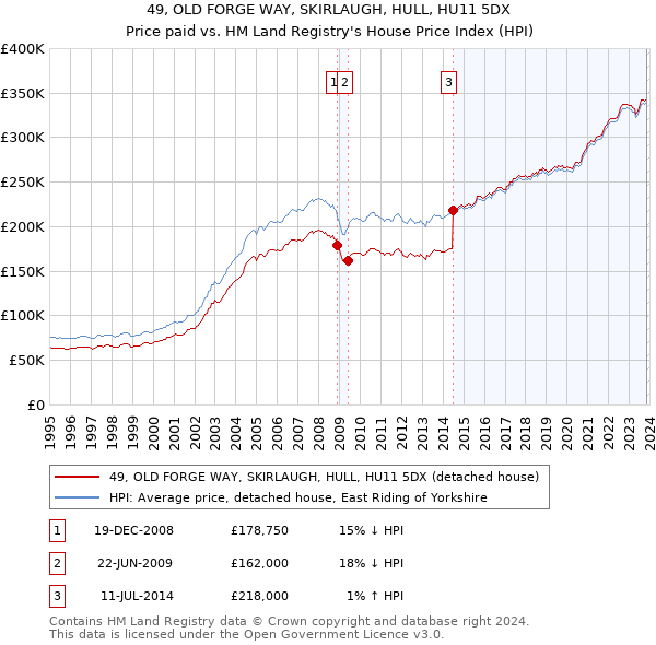 49, OLD FORGE WAY, SKIRLAUGH, HULL, HU11 5DX: Price paid vs HM Land Registry's House Price Index