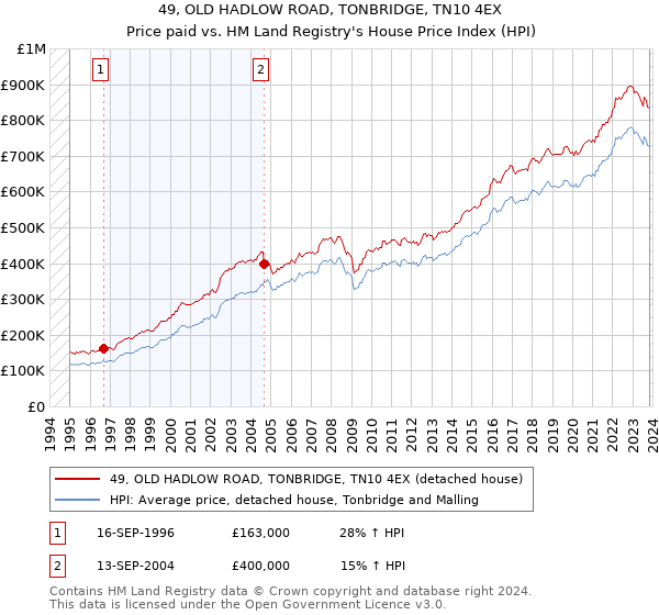 49, OLD HADLOW ROAD, TONBRIDGE, TN10 4EX: Price paid vs HM Land Registry's House Price Index