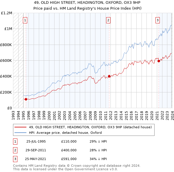 49, OLD HIGH STREET, HEADINGTON, OXFORD, OX3 9HP: Price paid vs HM Land Registry's House Price Index
