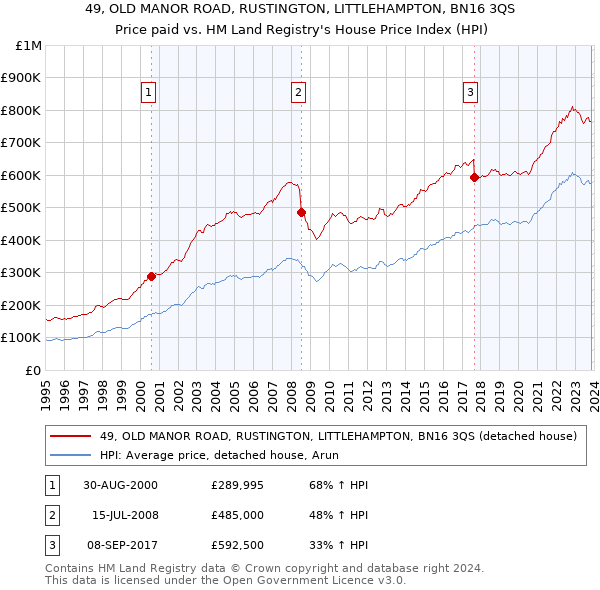 49, OLD MANOR ROAD, RUSTINGTON, LITTLEHAMPTON, BN16 3QS: Price paid vs HM Land Registry's House Price Index