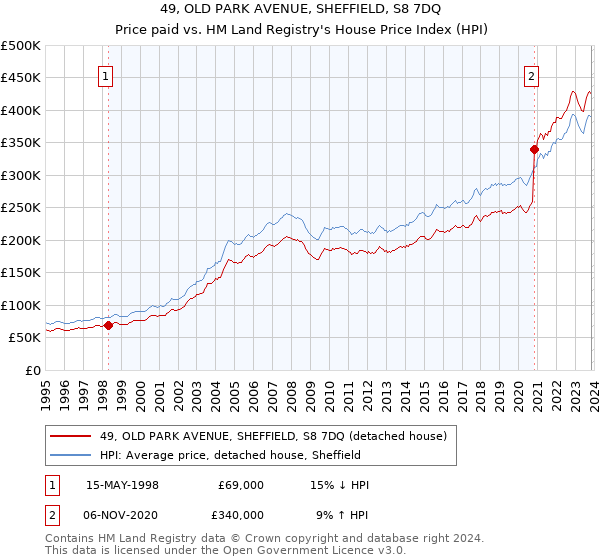 49, OLD PARK AVENUE, SHEFFIELD, S8 7DQ: Price paid vs HM Land Registry's House Price Index