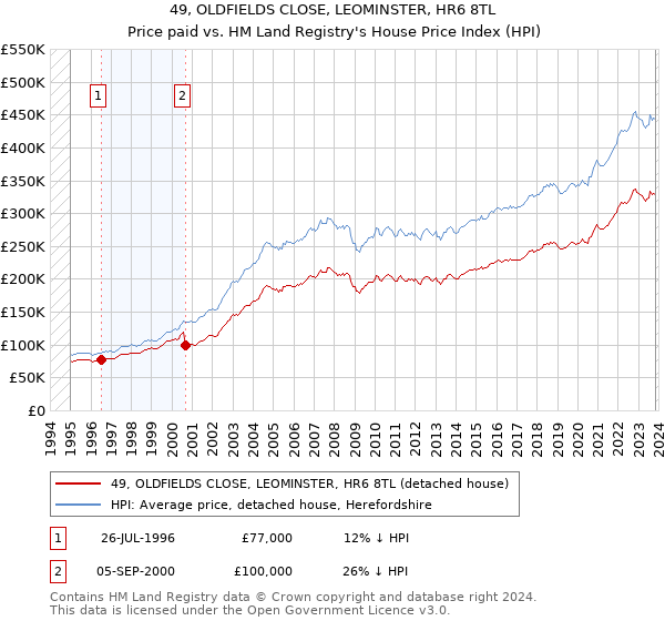 49, OLDFIELDS CLOSE, LEOMINSTER, HR6 8TL: Price paid vs HM Land Registry's House Price Index