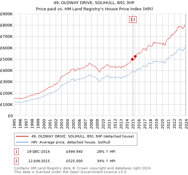 49, OLDWAY DRIVE, SOLIHULL, B91 3HP: Price paid vs HM Land Registry's House Price Index
