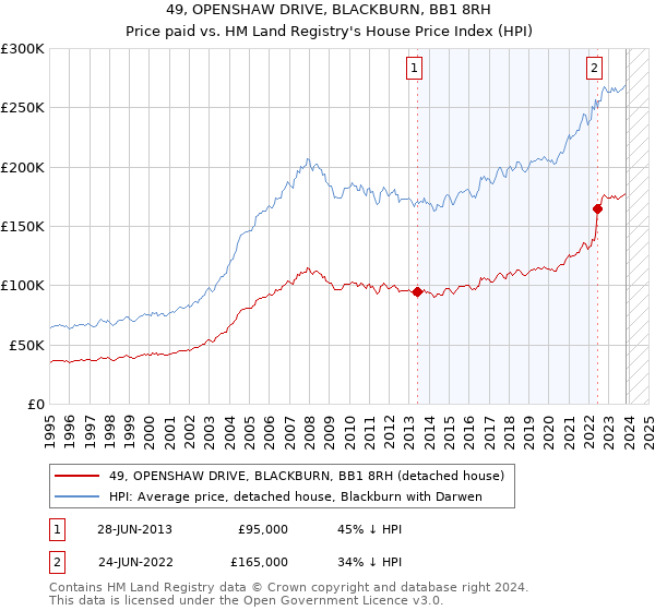 49, OPENSHAW DRIVE, BLACKBURN, BB1 8RH: Price paid vs HM Land Registry's House Price Index