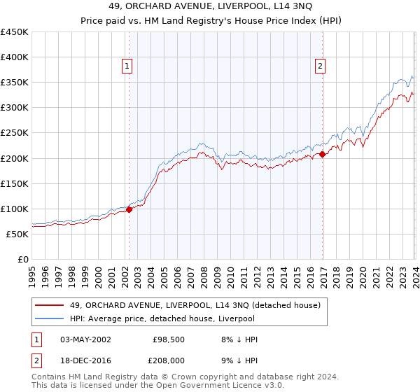 49, ORCHARD AVENUE, LIVERPOOL, L14 3NQ: Price paid vs HM Land Registry's House Price Index