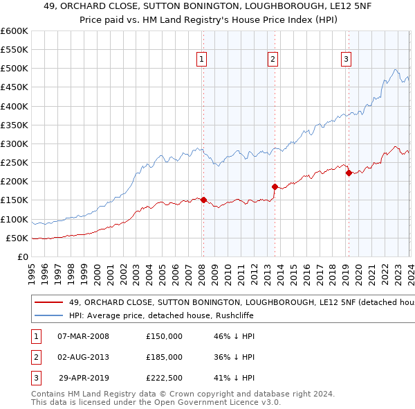 49, ORCHARD CLOSE, SUTTON BONINGTON, LOUGHBOROUGH, LE12 5NF: Price paid vs HM Land Registry's House Price Index