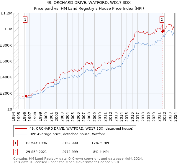 49, ORCHARD DRIVE, WATFORD, WD17 3DX: Price paid vs HM Land Registry's House Price Index