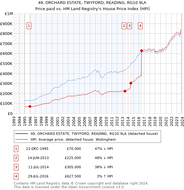 49, ORCHARD ESTATE, TWYFORD, READING, RG10 9LA: Price paid vs HM Land Registry's House Price Index