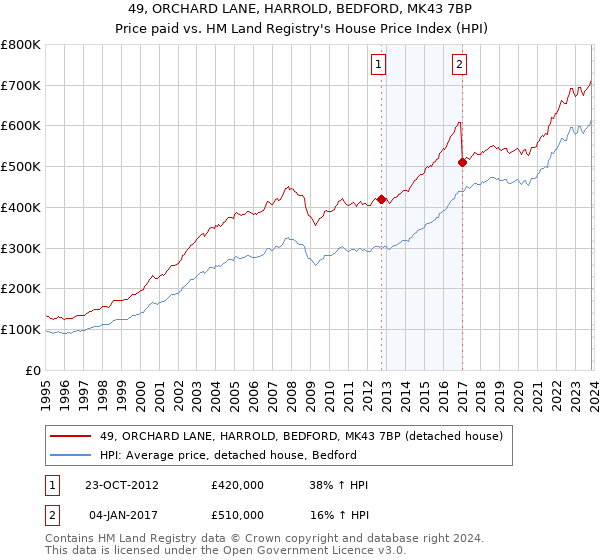 49, ORCHARD LANE, HARROLD, BEDFORD, MK43 7BP: Price paid vs HM Land Registry's House Price Index