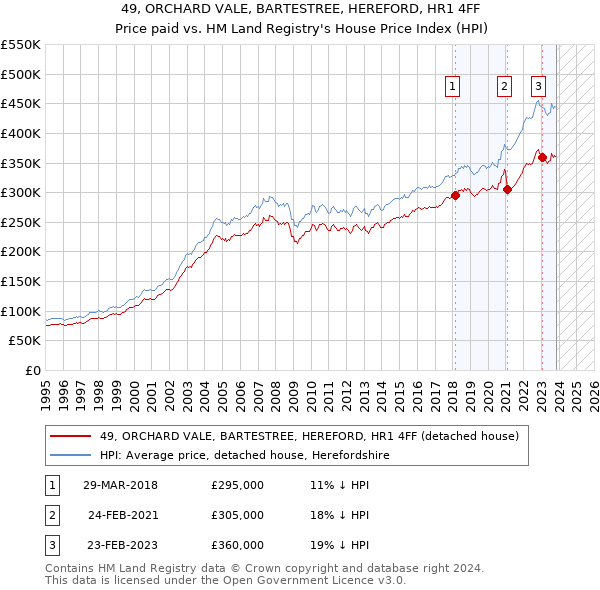49, ORCHARD VALE, BARTESTREE, HEREFORD, HR1 4FF: Price paid vs HM Land Registry's House Price Index