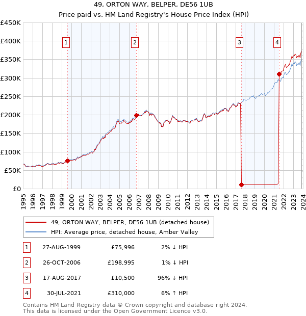 49, ORTON WAY, BELPER, DE56 1UB: Price paid vs HM Land Registry's House Price Index