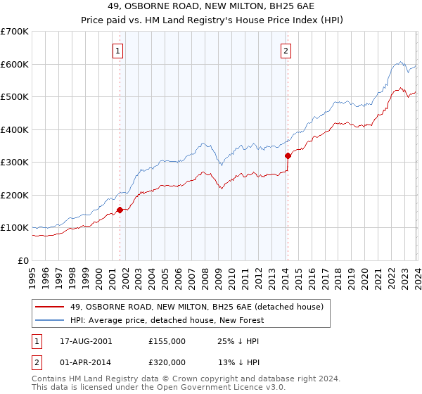 49, OSBORNE ROAD, NEW MILTON, BH25 6AE: Price paid vs HM Land Registry's House Price Index