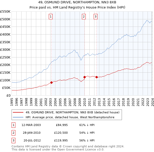 49, OSMUND DRIVE, NORTHAMPTON, NN3 8XB: Price paid vs HM Land Registry's House Price Index