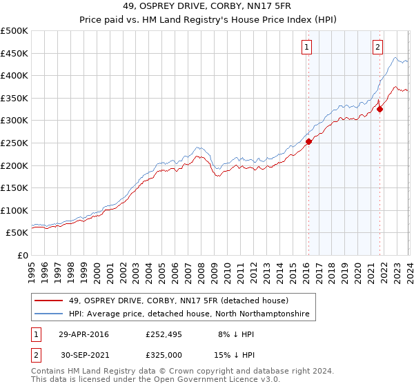 49, OSPREY DRIVE, CORBY, NN17 5FR: Price paid vs HM Land Registry's House Price Index