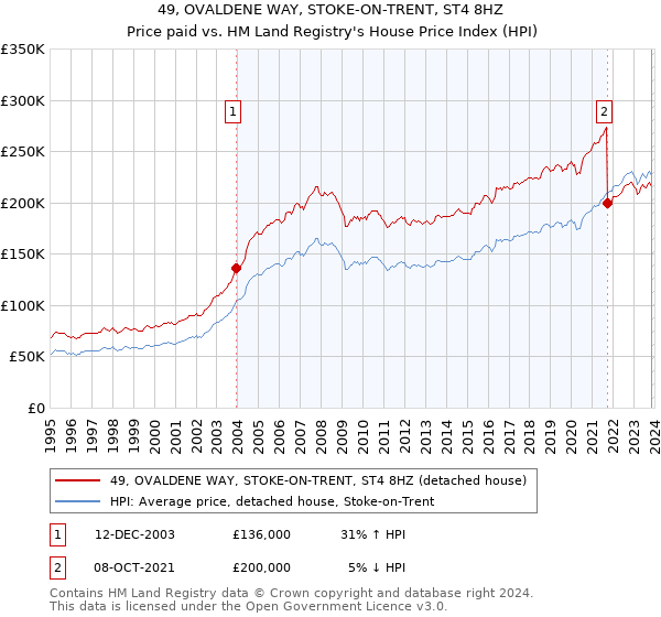 49, OVALDENE WAY, STOKE-ON-TRENT, ST4 8HZ: Price paid vs HM Land Registry's House Price Index