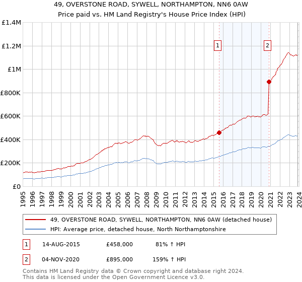 49, OVERSTONE ROAD, SYWELL, NORTHAMPTON, NN6 0AW: Price paid vs HM Land Registry's House Price Index