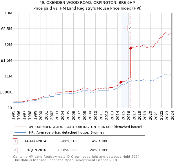49, OXENDEN WOOD ROAD, ORPINGTON, BR6 6HP: Price paid vs HM Land Registry's House Price Index