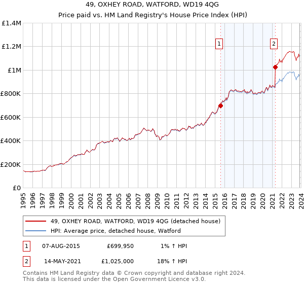 49, OXHEY ROAD, WATFORD, WD19 4QG: Price paid vs HM Land Registry's House Price Index