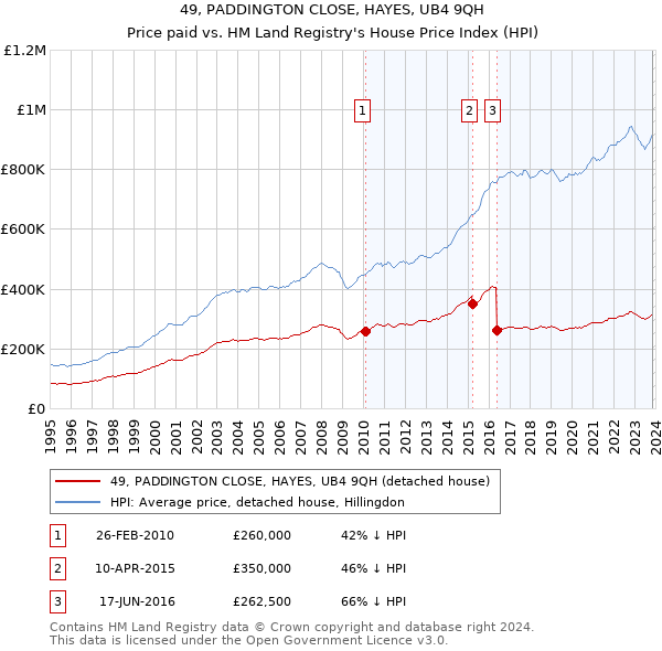 49, PADDINGTON CLOSE, HAYES, UB4 9QH: Price paid vs HM Land Registry's House Price Index