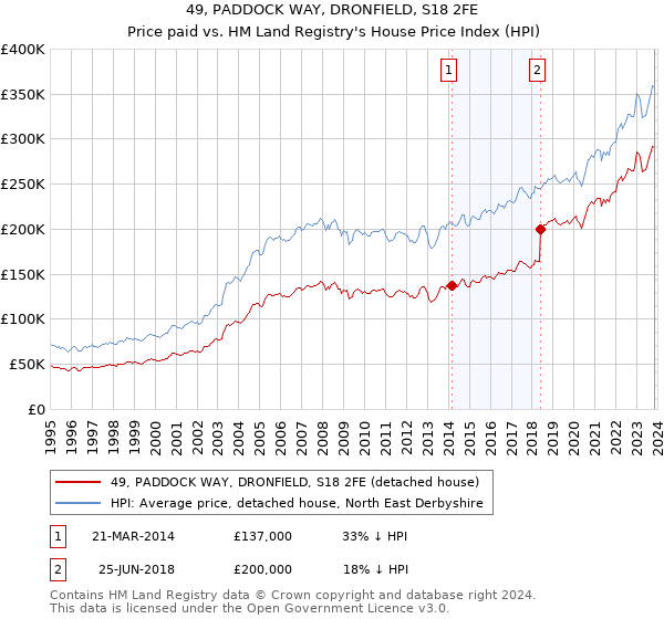 49, PADDOCK WAY, DRONFIELD, S18 2FE: Price paid vs HM Land Registry's House Price Index