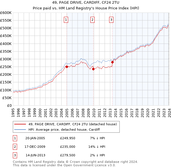 49, PAGE DRIVE, CARDIFF, CF24 2TU: Price paid vs HM Land Registry's House Price Index