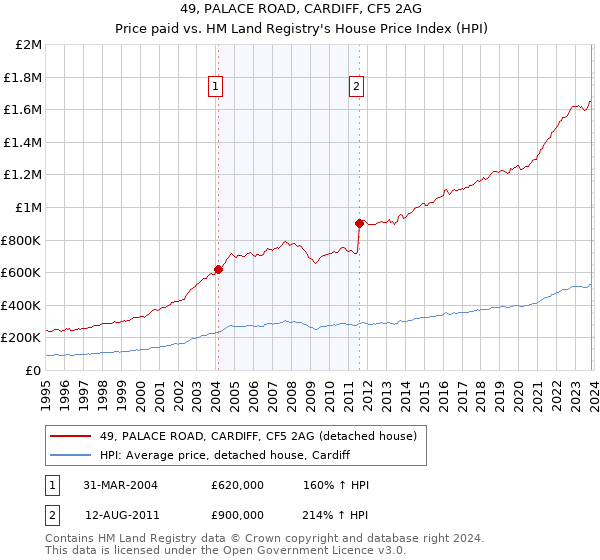 49, PALACE ROAD, CARDIFF, CF5 2AG: Price paid vs HM Land Registry's House Price Index