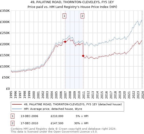49, PALATINE ROAD, THORNTON-CLEVELEYS, FY5 1EY: Price paid vs HM Land Registry's House Price Index
