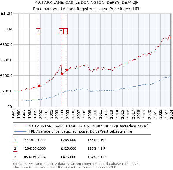 49, PARK LANE, CASTLE DONINGTON, DERBY, DE74 2JF: Price paid vs HM Land Registry's House Price Index