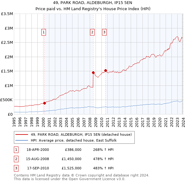49, PARK ROAD, ALDEBURGH, IP15 5EN: Price paid vs HM Land Registry's House Price Index