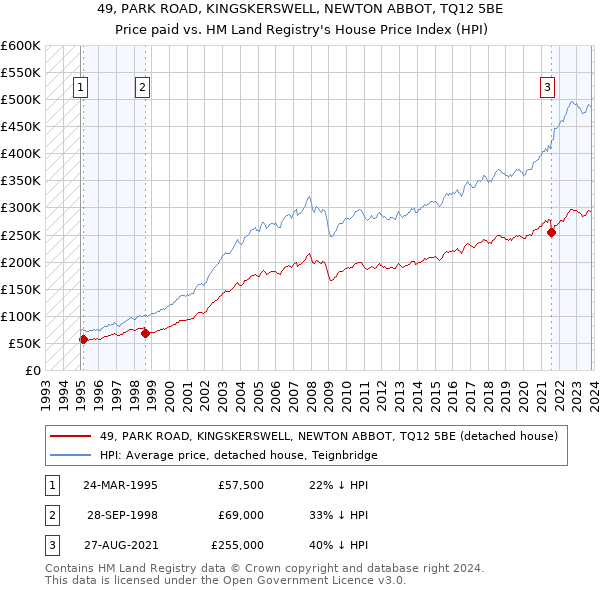 49, PARK ROAD, KINGSKERSWELL, NEWTON ABBOT, TQ12 5BE: Price paid vs HM Land Registry's House Price Index
