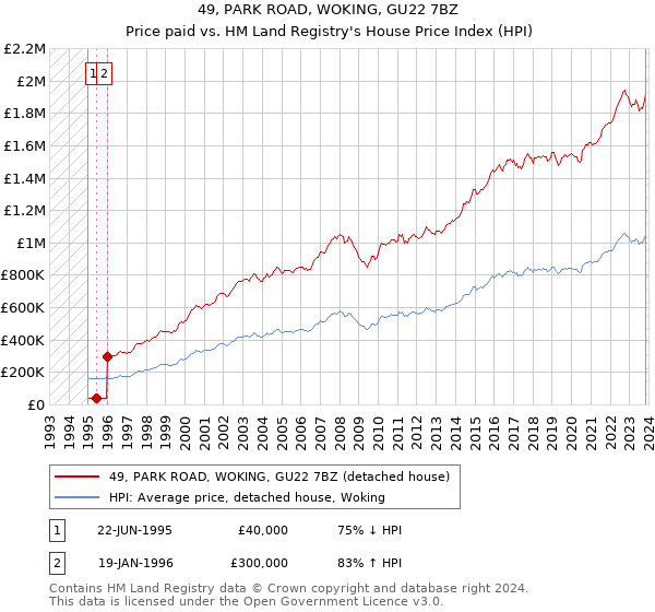 49, PARK ROAD, WOKING, GU22 7BZ: Price paid vs HM Land Registry's House Price Index