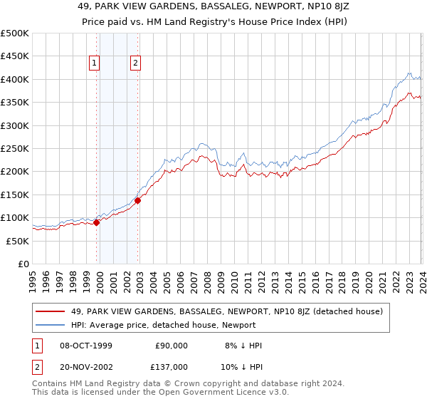 49, PARK VIEW GARDENS, BASSALEG, NEWPORT, NP10 8JZ: Price paid vs HM Land Registry's House Price Index