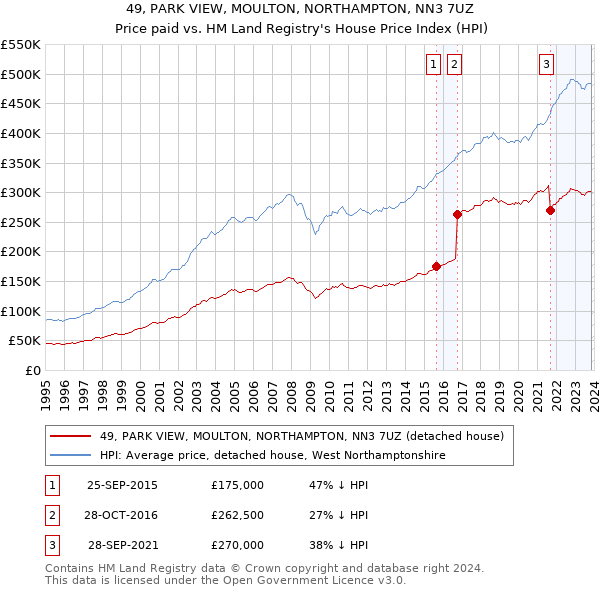 49, PARK VIEW, MOULTON, NORTHAMPTON, NN3 7UZ: Price paid vs HM Land Registry's House Price Index