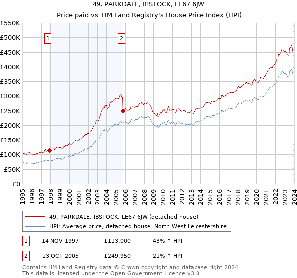 49, PARKDALE, IBSTOCK, LE67 6JW: Price paid vs HM Land Registry's House Price Index
