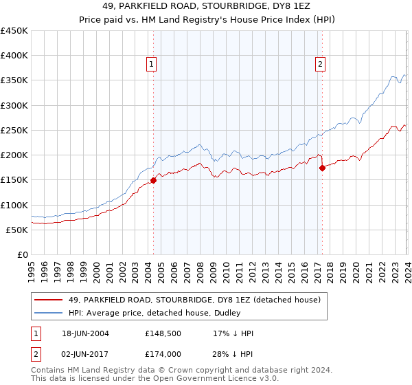 49, PARKFIELD ROAD, STOURBRIDGE, DY8 1EZ: Price paid vs HM Land Registry's House Price Index