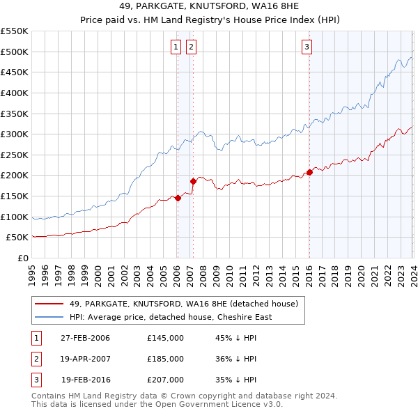 49, PARKGATE, KNUTSFORD, WA16 8HE: Price paid vs HM Land Registry's House Price Index