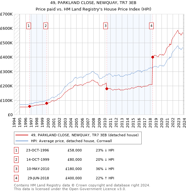 49, PARKLAND CLOSE, NEWQUAY, TR7 3EB: Price paid vs HM Land Registry's House Price Index