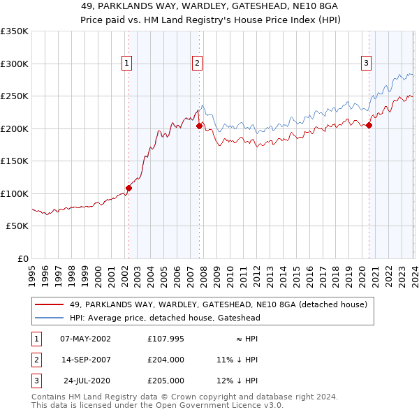49, PARKLANDS WAY, WARDLEY, GATESHEAD, NE10 8GA: Price paid vs HM Land Registry's House Price Index