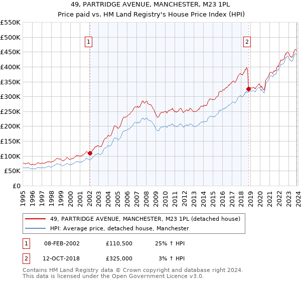 49, PARTRIDGE AVENUE, MANCHESTER, M23 1PL: Price paid vs HM Land Registry's House Price Index