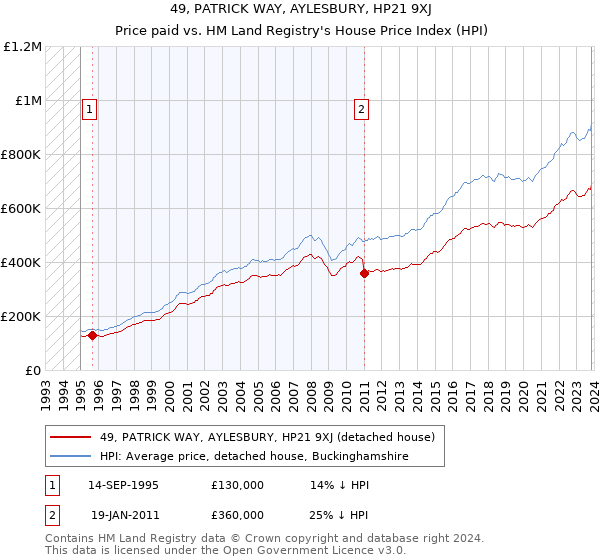 49, PATRICK WAY, AYLESBURY, HP21 9XJ: Price paid vs HM Land Registry's House Price Index
