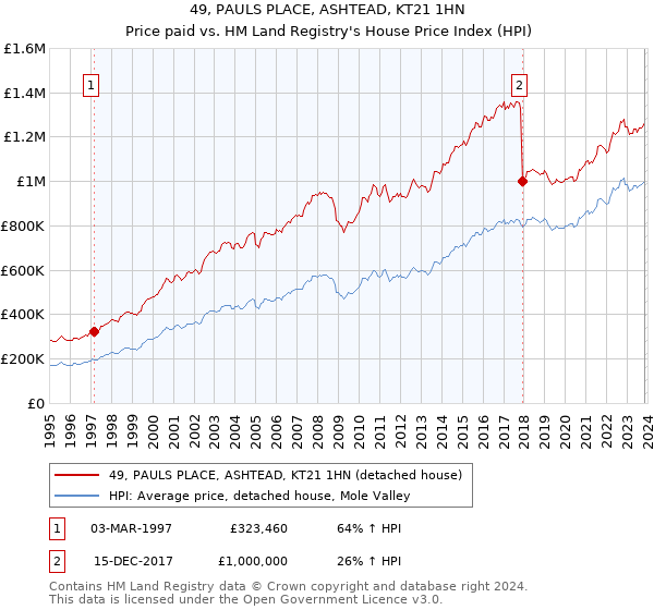 49, PAULS PLACE, ASHTEAD, KT21 1HN: Price paid vs HM Land Registry's House Price Index