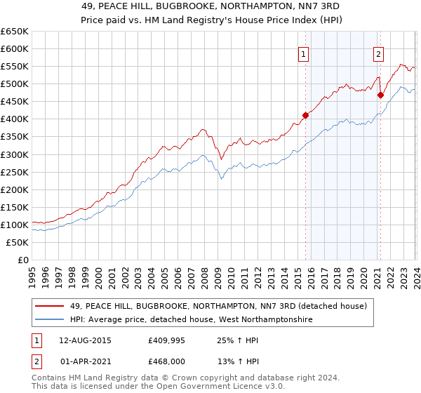 49, PEACE HILL, BUGBROOKE, NORTHAMPTON, NN7 3RD: Price paid vs HM Land Registry's House Price Index