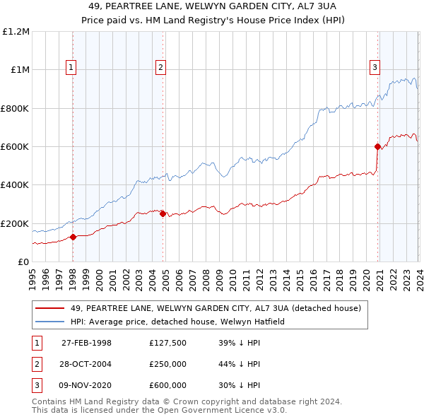 49, PEARTREE LANE, WELWYN GARDEN CITY, AL7 3UA: Price paid vs HM Land Registry's House Price Index