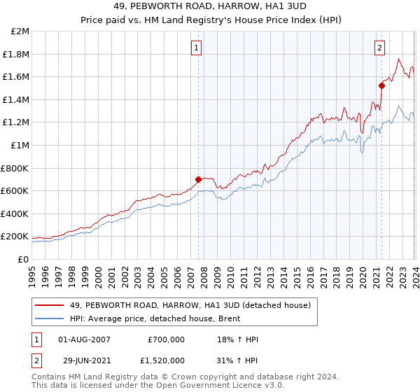 49, PEBWORTH ROAD, HARROW, HA1 3UD: Price paid vs HM Land Registry's House Price Index