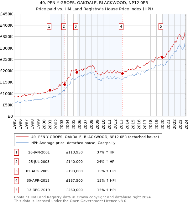 49, PEN Y GROES, OAKDALE, BLACKWOOD, NP12 0ER: Price paid vs HM Land Registry's House Price Index