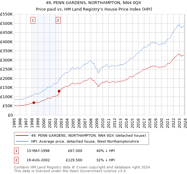 49, PENN GARDENS, NORTHAMPTON, NN4 0QX: Price paid vs HM Land Registry's House Price Index