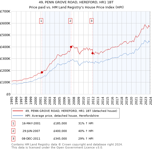 49, PENN GROVE ROAD, HEREFORD, HR1 1BT: Price paid vs HM Land Registry's House Price Index